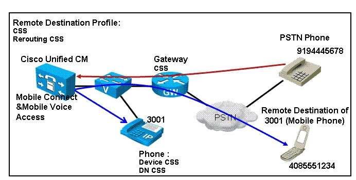 A. the gateway CSS B. the Phone Device CSS C. the Remote Destination Profile CSS D. the Remote Destination Profile Rerouting CSS E.