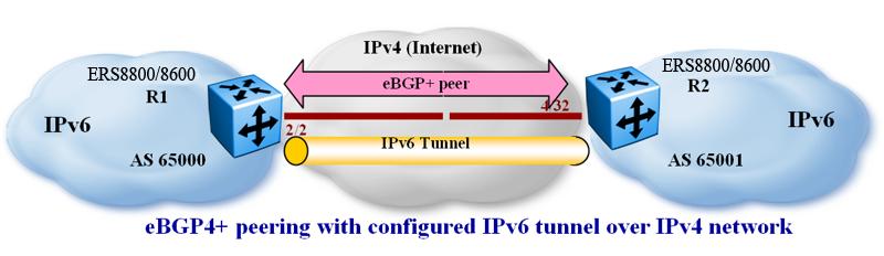 Appendix A: BGP+ tunnel configuration examples IPv6 Tunnel configurations for BGP+ When using the BGP+ functionality, additional configurations are needed to install the routes in the IPv6 RTM and
