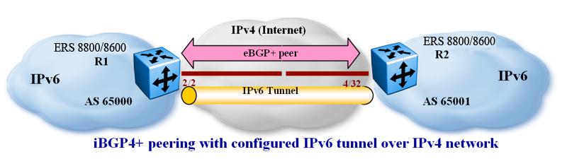 Scenario 2: ibgp+ peership on CLIP between two ERS 8800/8600s with IPv6 Tunneling Scenario 2: ibgp+ peership on CLIP between two ERS 8800/8600s with IPv6 Tunneling The following figure shows a sample