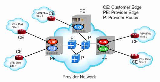 BGP fundamentals Figure 16: IP VPN network A CE device resides in a VPN site and connects to a PE router. The CE allows the VPN site access to remote VPN sites that belong to the same VPN.