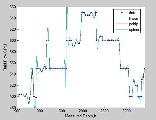5094 Samsul Arffn Abdul Karm et al. Fgure 14: Combned Interpolaton (Measured Depth vs Flud Flow): cubc splne (blue), PCHIP (red) and lnear splne (green).