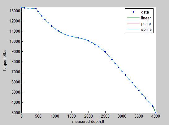 5090 Samsul Arffn Abdul Karm et al. Fgure 5. Cubc Splne Interpolaton (Measured Depth vs Torque) Fgure 6.