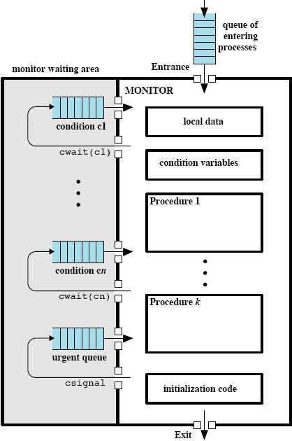 Structure of a Monitor Monitor has single entry point, only one process may be active in monitor Other