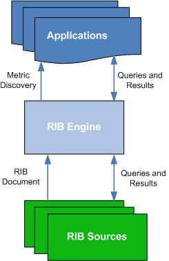 RIB Components RIB Documents RIB documents are XML documents that describe the capabilities of the data sources.