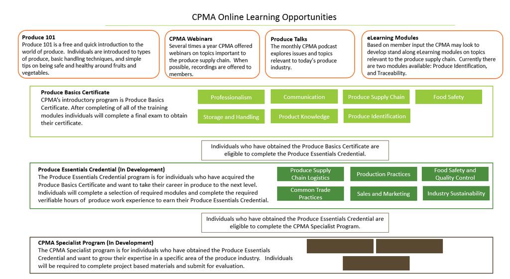 About CPMA Based in Ottawa, Ontario, the Canadian Produce Marketing Association (CPMA) is a not-for-profit organization that represents companies that are active in the marketing of fresh fruits and