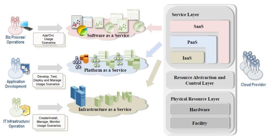 NIST Cloud Computing Reference Architecture (CCRA) 2.