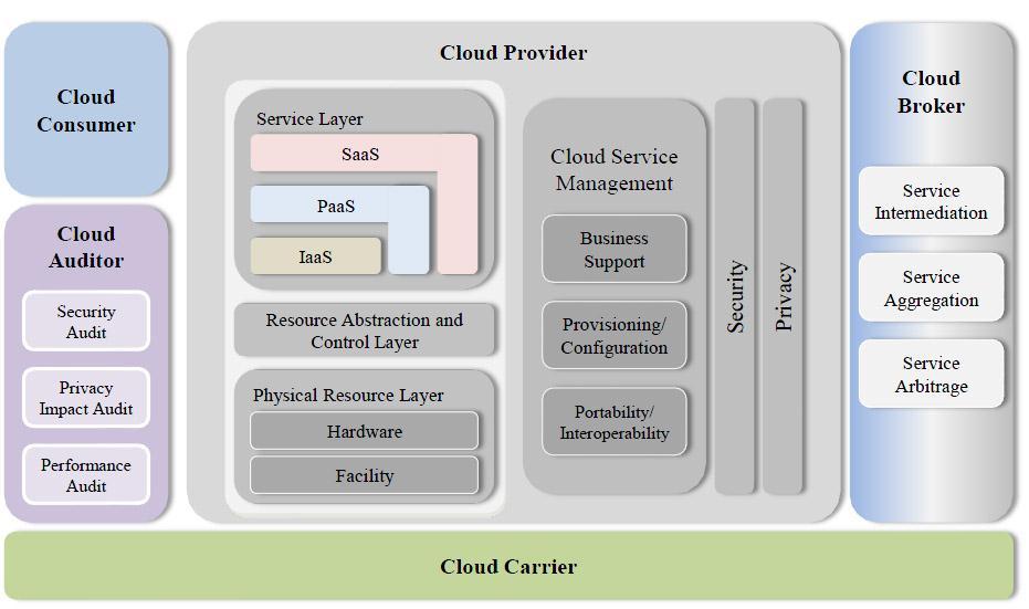 NIST Cloud Computing Reference Architecture (CCRA) 2.