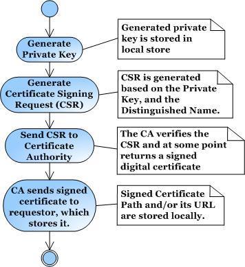 How to Obtain a Certificate?