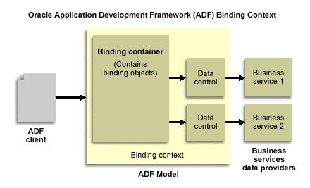 Oracle ADF Data Control Runtime Integration with Business Services At runtime, the interaction with the business services initiated from the client or controller is managed by the application through