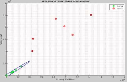 The other is the attack class with a red square set member. Figure 8. Result of classification in Matlab facility 4.3.