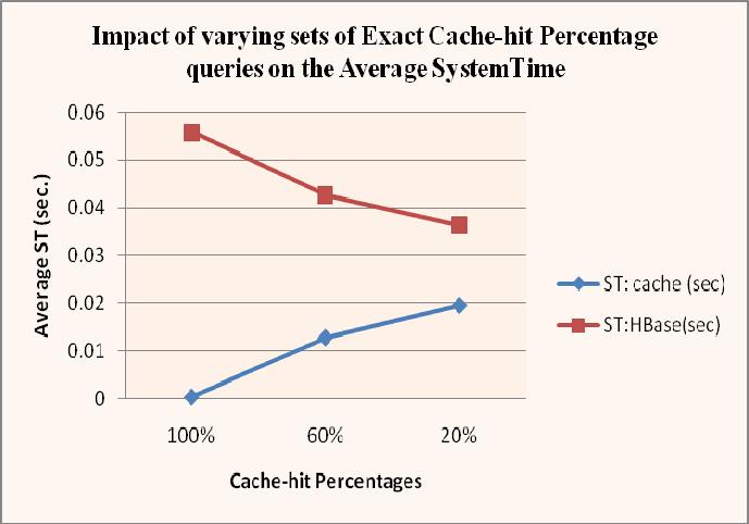 Table II shows the average query processing and system times for different percentages of cache-hit  The same query sets are run in the system having direct HBase, for the comparison purpose.