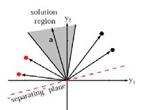 (hyperplane) Identify hyperplane by normal vector a (in generalized coordinates): CG: homogeneous coordinates Solution is not unique: possible normal vectors define a conic region (=