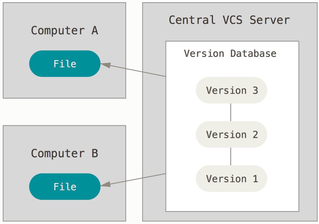 CVCS - CENTRALISED VERSION CONTROL SYSTEM Images taken from: Pro Git Book, Scott Chacon and