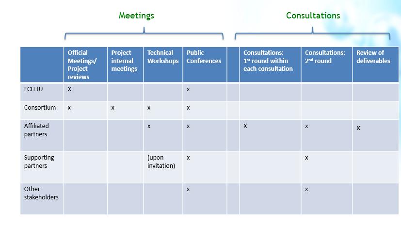 Stakeholder consultation process and online consultation platform Figure 2.