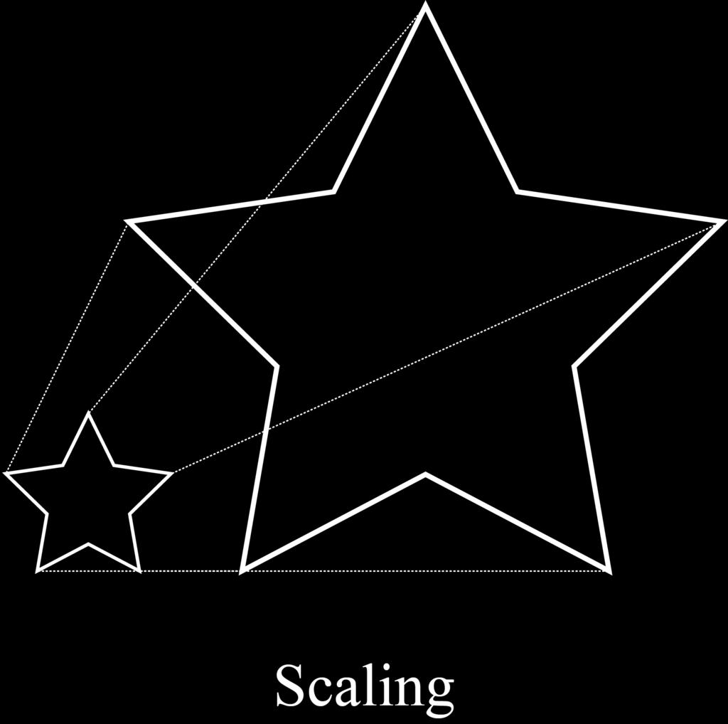 Scaling can produce similar shapes that are either larger or smaller.