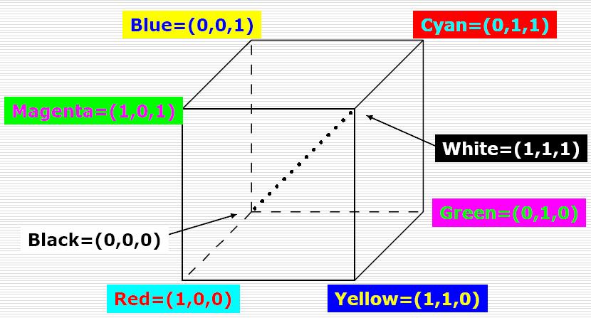 RGB & CMYK color model K = min (C, M, Y) C = C K M = M K Y = Y - K = B G R Y M C 1 1 1 Cyan = min (1,