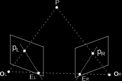 Epipolar Lines A point in one image defines a line in the other How to find (a matrix to give us) this line?