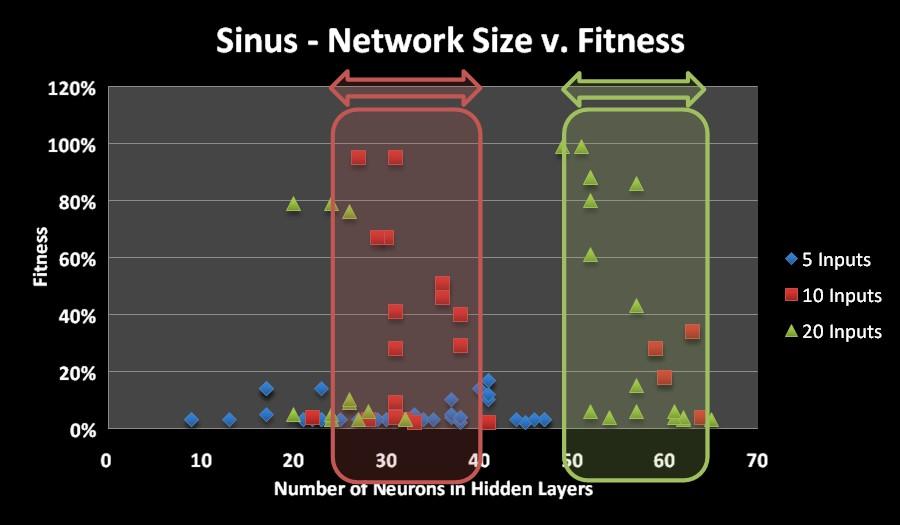 certain minimum complexity (in terms of numbers of neurons) which is adequate to solve the task at hand. Below that critical size, it is unlikely, that a network can achieve a high fitness.
