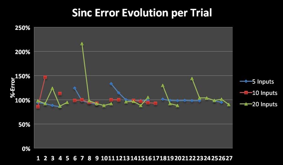 Figure 6: Fitness evolution for different trials for Sinc(x) - No clear fitness improvement Figure 7: Error evolution for different trials for Sinc(x) The error decreases, but is still unacceptably