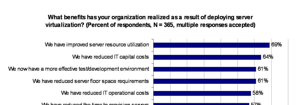 ESG research found that a number of major benefits can be derived from implementing server virtualization driving rapid adoption.