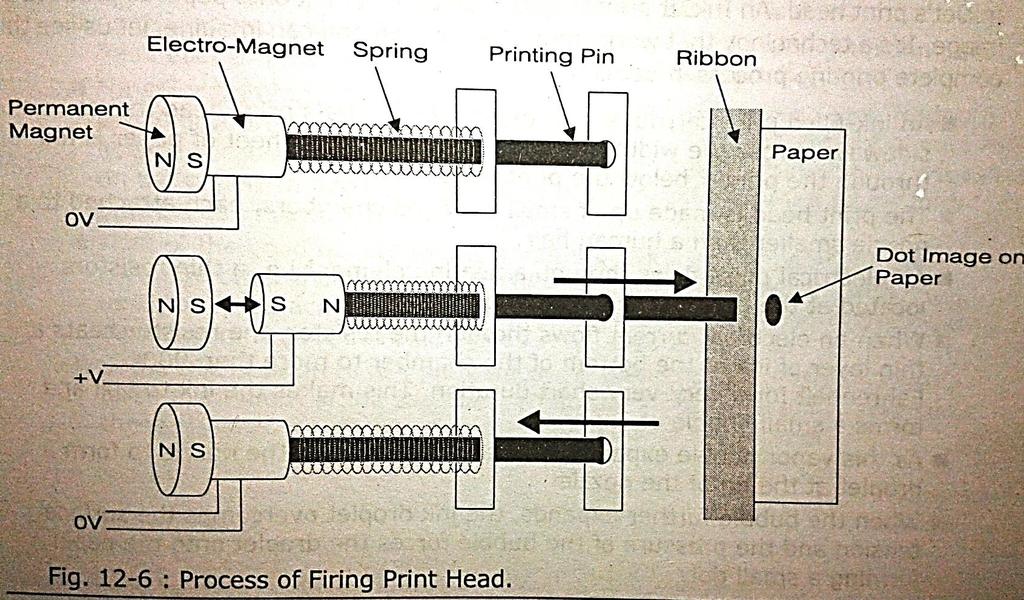 v) Buffer size: Indicating how many data characters can be stored in the printer buffer memory before printing vi) Print Mechanism: It specifies as impact dot matrix, impact daisy wheel, inkjet or