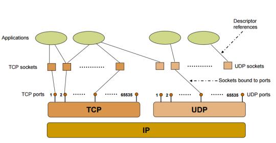 Why is there an UDP? Time-sensitive applications often use UDP because dropping packets is preferable to using delayed packets.