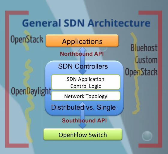 EIG/Bluehost User Story " Successfully utilizing SDN in data center for more than a year " OpenStack and OpenDaylight embedded in 20,000