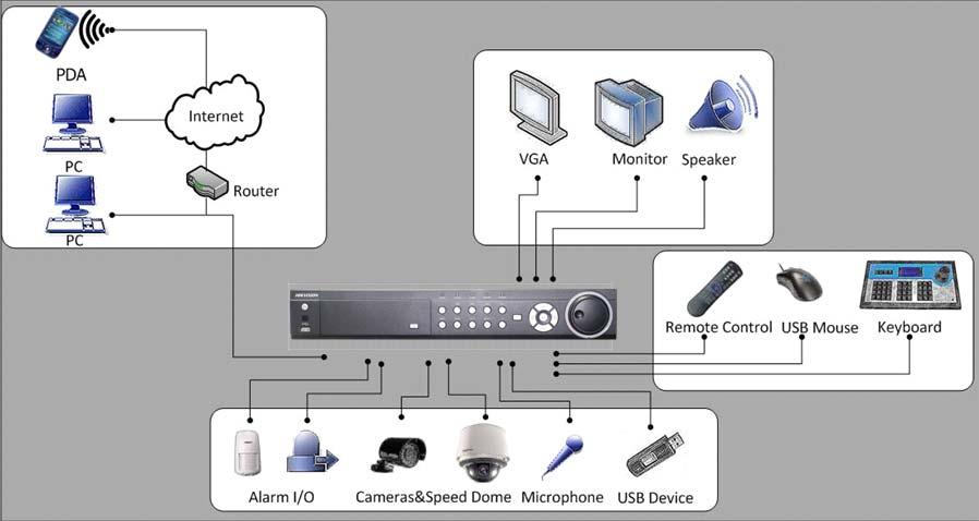 Product Application Diagram Figure 2. Product Application Diagram Operating Your DVR There are numerous ways to navigate and operate your DVR.