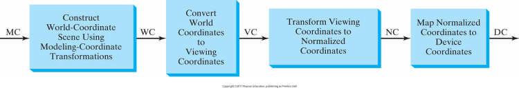 Figure 8-2 Two-dimensional viewing-transformation pipeline. Coordinate Systems Model coordinates are just that they correspond to an object we re modeling.