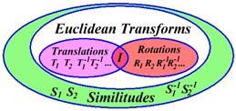 Playing with Euclidean Transforms In what order are the translation and rotation performed? Will this family of transforms always generate points on our chosen 3-D plane? Why?