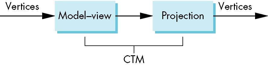 CTM in OpenGL OpenGL has a model-view and a projection matrix in the pipeline which are