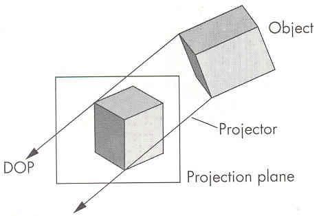 Fundamental Types of Viewing Perspective views finite COP (center of projection)
