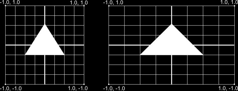 Mapping Coordinates for Drawn Objects Problem: Device screen is no square, but OpenGL assumes that[1]. The picture shows what happens. Left: How it should look.