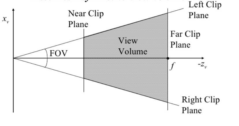 Side on View Assuming a symmetric view volume