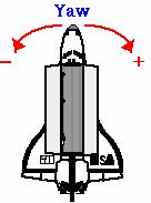 Roll, pitch, and yaw (Euler angles) The orientation of, for example, a space shuttle in