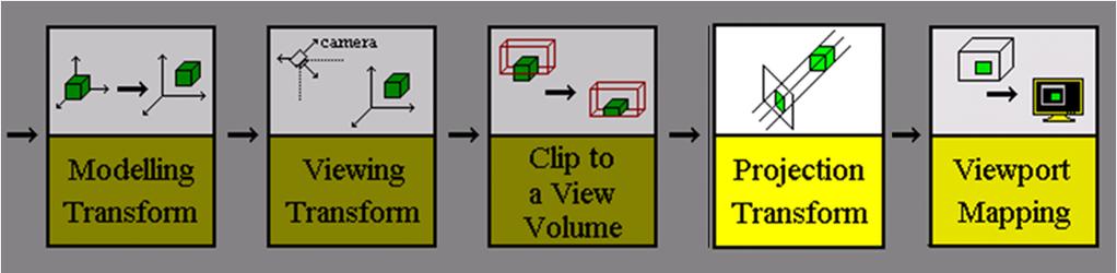 Projection and Viewport Transformations 8 Projection transformation: applied to your final Modelview orientation in which way to project.
