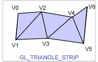 GL-LINES glcolor4f(1.0f,0.0f,0.0f,1.0f); glbegin(gl_triangle_trip); glvertex3f(v0.x,v0.y,v0.z); glvertex3f(v1.x,v1.y,v1.z); glvertex3f(v2.x,v2.y,v2.z); glvertex3f(v3.x,v3.
