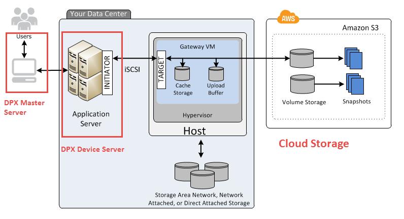 Since deployment and setting up of AWS Storage gateway is an essential step for providing iscsi LUN used as DPX destination device, following are certain individual actions describing the overall
