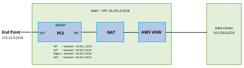 Frequently Asked Questions FAQ1: Packets transmitted from PCS Internal Interface are getting dropped by AWS Virtual Gateway in L3 traffic.