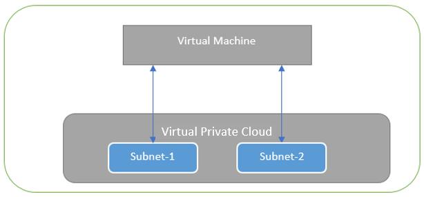 Figure 50: Virtual Machine with two NICs Connecting to VPC1 and VPC2 AWS supports a virtual machine with multiple NICs to connect to different Subnets under a same Virtual Private Cloud.