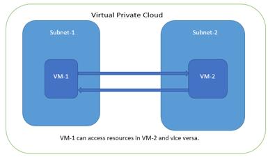 Figure 51: Virtual Machine with two NICs Connecting to Subnet1 and Subnet2 AWS provides isolation between different VPCs.