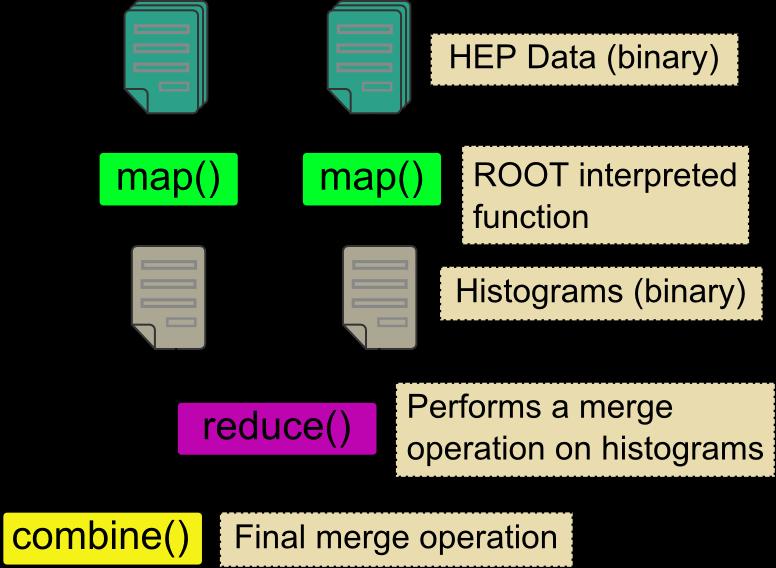 HEP Data Analysis Data: Up to 1 terabytes of data, placed in IU Data Capacitor Processing:12 dedicated computing nodes from Quarry (total of 96 processing cores) apreduce for HEP data analysis HEP