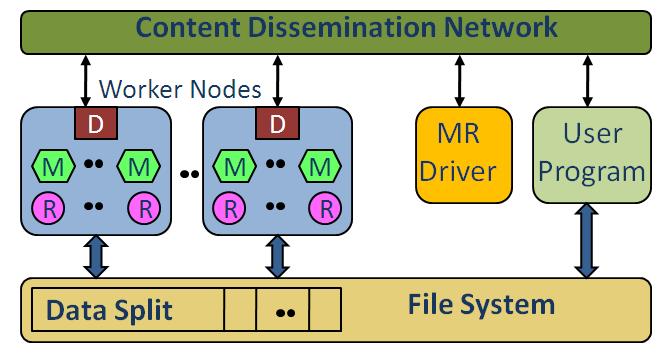 classes Distributed File System HDFS Currently assumes a shared file system between nodes Accessing binary data from other languages Currently only a Java interface