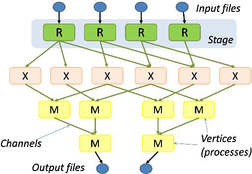 DRYAD The computation is structured as a directed graph A Dryad job is a graph generator which can synthesize any directed acyclic graph These graphs can even change during execution, in response to