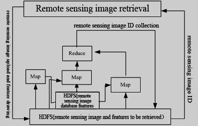 To reduce tme for mage retreval and enhance retreval effcency, conductng parallel computng on remote sensng mage retreval wth MapReduce computng module, the specfc frame s shown n fgure 3 and specfc