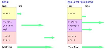 Task Parallelism Different operations on different data