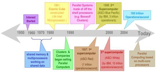 History of Parallel Computation Parallel Computation Breaking a