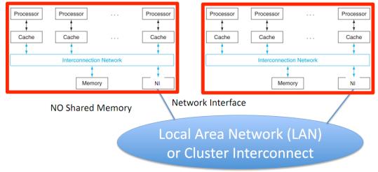 Distributed Memory Each CPU has own local address space; changes by each CPU are not visible to other CPUs CPUs must use network to exchange data Highly scalable: CPUs have fast local RAM Data