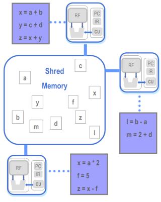 Shared Memory Model Threads Model Data Parallel Model Message Passing Model Parallel Programming Models Parallel Programming Models An abstraction above the hardware level for programmers to use.
