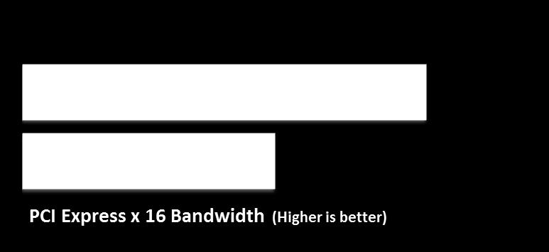 Benefits 2X bandwidth Increased